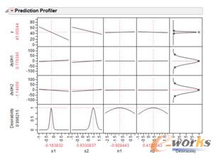 圖3 基于JMP軟件實現(xiàn)的誤差傳遞示意