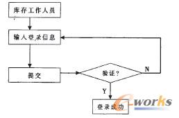 登錄模塊用例活動圖