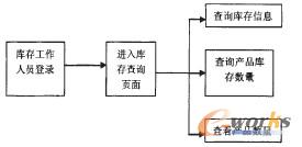 庫存查詢模塊用例活動圖