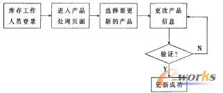 產(chǎn)品進(jìn)出處理模塊用例活動圖