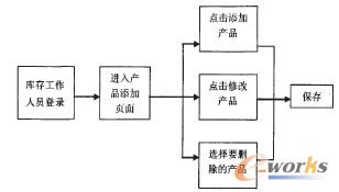 產(chǎn)品信息維護(hù)模塊用例活動圖
