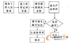 庫存缺貨單生成模塊用例活動圖