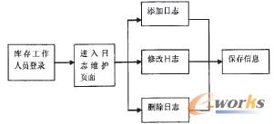 業(yè)務(wù)日志維護(hù)模塊用例活動圖