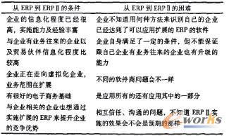 ERP到ERPⅡ的條件及困難