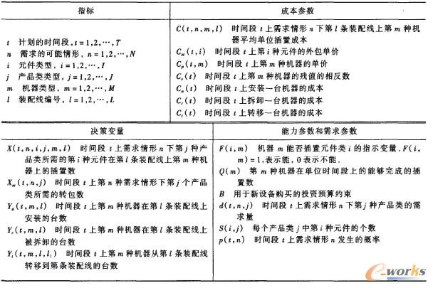 模型中的符號和參數