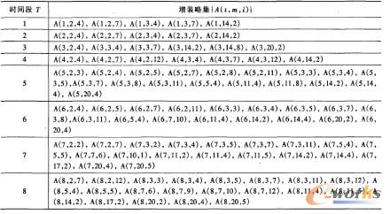 時間段上的增裝略集