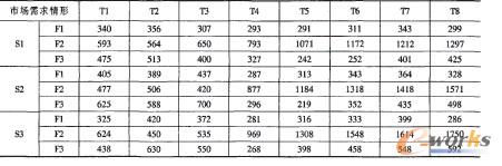 多時間段上市場需求情形
