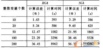不同規模的計算結果比較