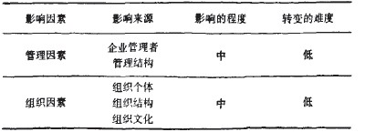 影響中小企業(yè)ERP運(yùn)作的因素