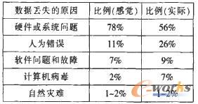 導(dǎo)致數(shù)據(jù)丟失的原因所占比例