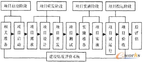 圖1 信息化項目的標準化管理流程