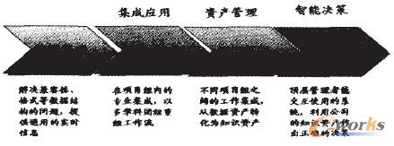 圖1 企業信息化發展的四個階段