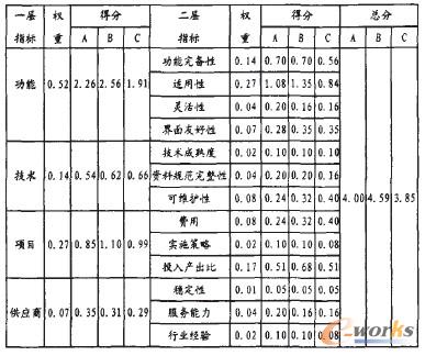 各指標得分及總分
