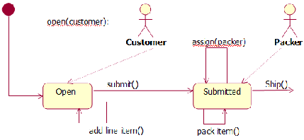 訂單生命周期狀態(tài)轉換