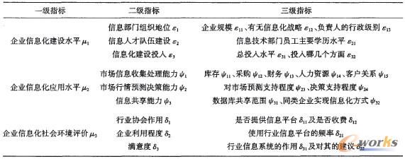 表1 紡織企業信息化水平評價指標體系