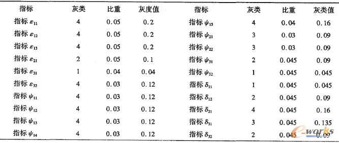 表2 七匹狼紡織服裝企業信息化問卷調查結果分析