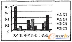 圖2 各類型樣本企業的灰類值分布