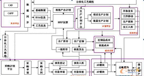 東汽以計劃體系為重點、財務管理為核心的ERP應用體系的功能示意圖