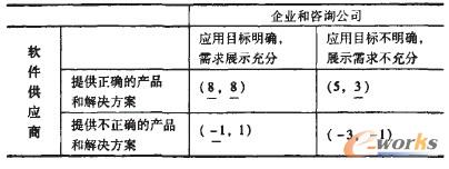 企業展示需求不充分時劃線法得出的結果