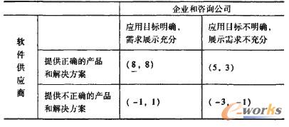 軟件供應商提供正確的產品和解決方案時劃線法得出的結果