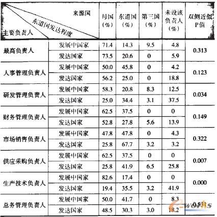 ��2 �Ї����߳�ȥ����I�����ӹ�˾��Ҫؓ؟�ˁ�Դ�͖|���������б�