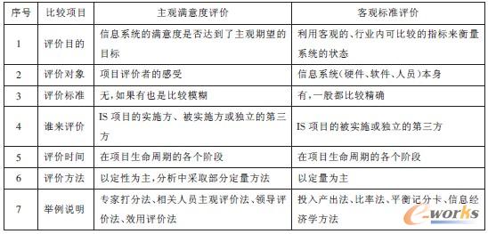 表1 主觀滿意度評價和客觀標準評價的比較