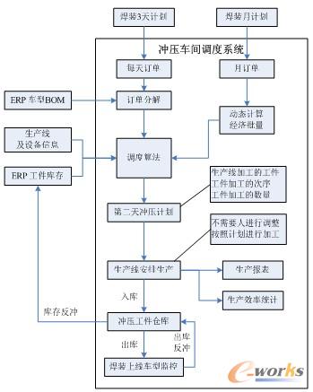 圖1 沖壓車間業務流程