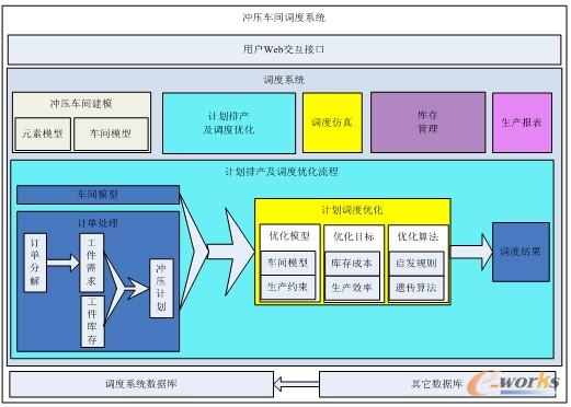 圖2 沖壓調度系統功能結構