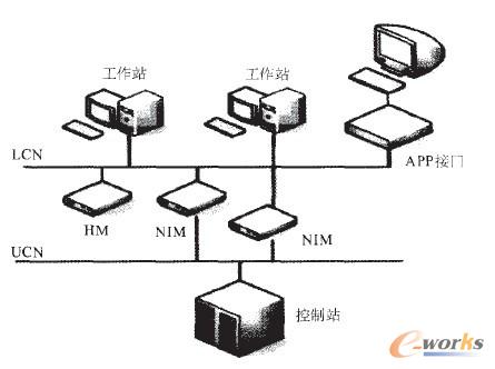 �����f��DCSϵ�y(t��ng)�ӿ��B��ʾ��D