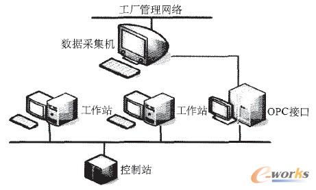 ����п�DCSϵ�y(t��ng)�ӿ��B��ʾ��D