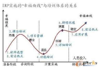 ERP實施的“幸福曲線”與培訓內容體系的關系