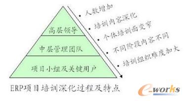 ERP項目培訓深化的過程及特點