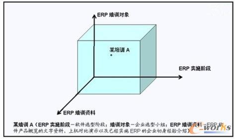 ERP項目的立體培訓模型