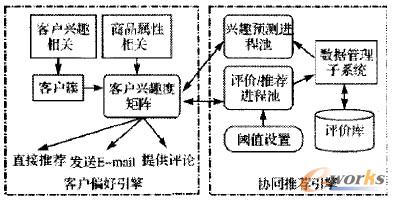 圖1 基于用戶的協同過濾推薦系統參考模型