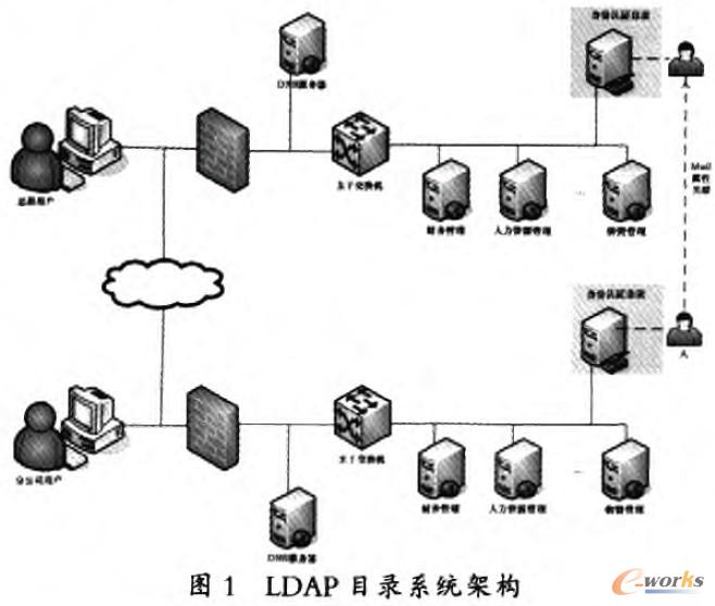 LDAPĿ�ϵ�y(t��ng)�ܘ�(g��u)