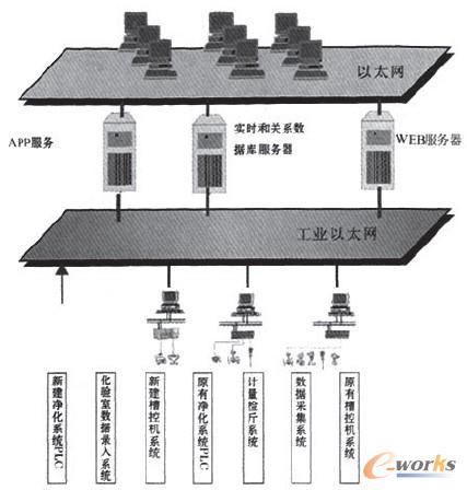 圖1 系統架構分布式分層結構圖