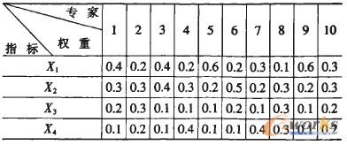 表1 各評(píng)價(jià)指標(biāo)權(quán)重的經(jīng)驗(yàn)判斷值
