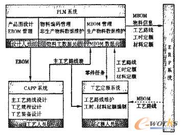 工藝定額管理系統與PLM、ERP的集成方案