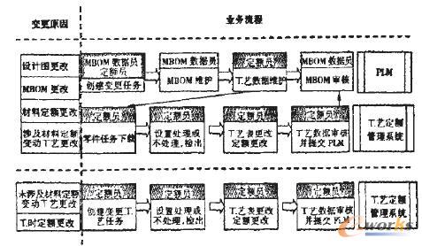 工藝數據變更業務流程