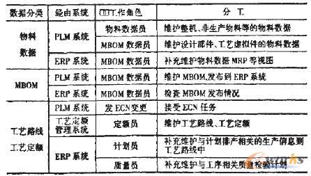 系統各人員工作職責與分工表
