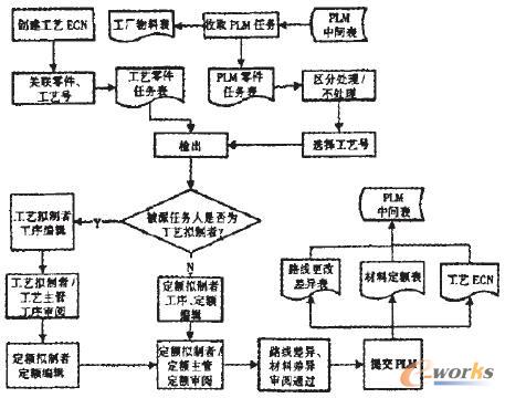 工藝定額管理內部工作流程