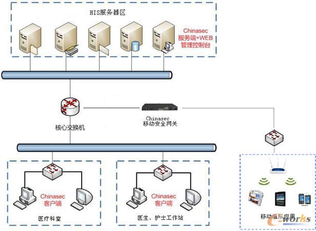系統部署示意圖