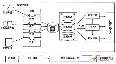 圖1 商業智能系統架構圖