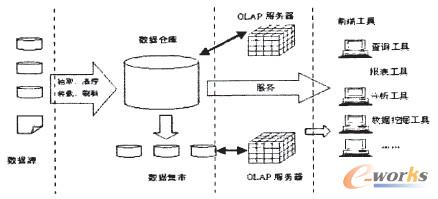 圖1 數(shù)據(jù)倉庫系統(tǒng)架構(gòu)圖