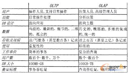 圖2 OLTP與OLAP的比較