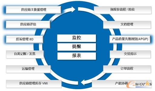 �D1 SupplyOn��ȫ����朅fͬƽ�_
