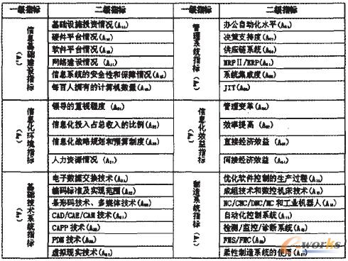 表1 生產(chǎn)管理信息化評價體系