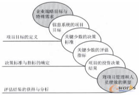 圖2 IS項目事前決策評估鏈