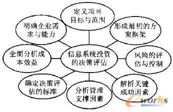 圖1 決策評估過程的內容