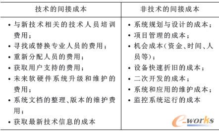 表1 間接成本列舉